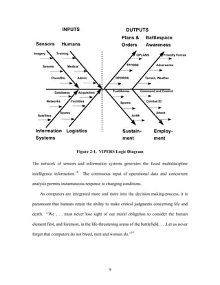 INPUTS OUTPUTS 
Training OPLANS 
9 
Sensors Humans 
Information 
Systems 
Medical 
Logistics 
Plans & 
Orders 
Battlespace 
Awareness 
TPFDDS 
Friendly Forces 
Adversaries 
Terrain, Weather 
Command and Control 
Sustain-ment 
Employ-ment 
Spares 
Satellites 
Acquisition 
Facilities 
Databases 
Networks 
Imagery 
Seismic 
Chem/Bio Admin 
OPORDS 
Fuel/Ammo 
Spares 
Airlift 
Combat ID 
Attack 
Figure 2-1. VIPERS Logic Diagram 
The network of sensors and information systems generates the fused multidiscipline 
intelligence information.18 The continuous input of operational data and concurrent 
analysis permits instantaneous response to changing conditions. 
As computers are integrated more and more into the decision making-process, it is 
paramount that humans retain the ability to make critical judgments concerning life and 
death. “We . . . must never lose sight of our moral obligation to consider the human 
element first, and foremost, in the life-threatening arena of the battlefield. . . .Let us never 
forget that computers do not bleed, men and women do.”19 
 
