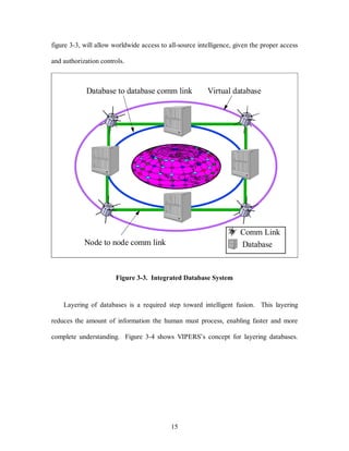 figure 3-3, will allow worldwide access to all-source intelligence, given the proper access 
Database to database comm link Virtual database 
15 
and authorization controls. 
Comm Link 
Database 
Node to node comm link 
Figure 3-3. Integrated Database System 
Layering of databases is a required step toward intelligent fusion. This layering 
reduces the amount of information the human must process, enabling faster and more 
complete understanding. Figure 3-4 shows VIPERS’s concept for layering databases. 
 