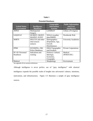 Table 1 
Potential Databases 
17 
United States 
Government 
Intelligence 
Databases 
Geographic 
Information 
Systems 
Public Information 
and Gray 
Intelligence 
JOPES Multispectral 
Imagery 
LANDSAT Library of Congress 
LOGSTAT HUMINT, SIGINT, 
MASINT, ELINT 
NOAA (weather 
data/DMSP) 
Worldwide Web 
SORTS DIA/CIA and other 
intel sources 
analysis 
Demographics 
(Population, Age, 
Growth 
Distributions) 
University Academics 
PPBS INTERPOL, FBI, 
Police Databases 
DMA/Topographic 
and Geodetic 
Private Corporations 
PC-III/ Personnel 
Readiness 
Indications and 
warning 
Political, Cultural, 
Ideologic, 
Economic, 
Geography 
Medical 
(WHO/CDC) 
Medical Morphology Environment 
See appendix B for acronym definitions 
Although intelligence is never perfect, use of “gray intelligence” with classical 
intelligence expands the possible realm of insights into adversaries' cultures, intentions, 
motivations, and infrastructures. Figure 3-5 illustrates a sample of gray intelligence 
sources. 
 