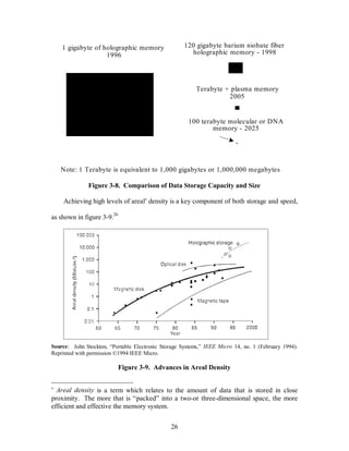 26 
1 gigabyte of holographic memory 
1996 
120 gigabyte barium niobate fiber 
holographic memory - 1998 
Terabyte + plasma memory 
2005 
100 terabyte molecular or DNA 
memory - 2025 
. 
Note: 1 Terabyte is equivalent to 1,000 gigabytes or 1,000,000 megabytes 
Figure 3-8. Comparison of Data Storage Capacity and Size 
Achieving high levels of areal
 density is a key component of both storage and speed, 
as shown in figure 3-9.26 
Source: John Stockton, “Portable Electronic Storage Systems,” IEEE Micro 14, no. 1 (February 1994). 
Reprinted with permission ©1994 IEEE Micro. 
Figure 3-9. Advances in Areal Density 

 Areal density is a term which relates to the amount of data that is stored in close 
proximity. The more that is “packed” into a two-or three-dimensional space, the more 
efficient and effective the memory system. 
 