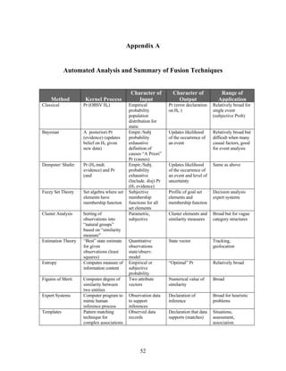 Appendix A 
Automated Analysis and Summary of Fusion Techniques 
52 
Method Kernel Process 
Character of 
Input 
Character of 
Output 
Range of 
Application 
Classical Pr (OBSV Ho) Empirical 
probability 
population 
distribution for 
static 
Pr (error declaration 
on Ho ) 
Relatively broad for 
single event 
(subjective Prob) 
Bayesian A posteriori Pr 
(evidence) (updates 
belief on Ho given 
new data) 
Empir./Subj 
probability 
exhaustive 
definition of 
causes “A Priori” 
Pr (causes) 
Updates likelihood 
of the occurrence of 
an event 
Relatively broad but 
difficult when many 
casual factors, good 
for event analysis 
Dempster/ Shafer Pr (Ho mult. 
evidence) and Pr 
(and 
Empir./Subj. 
probability 
exhaustive 
(Include. disj) Pr 
(H1 evidence) 
Updates likelihood 
of the occurrence of 
an event and level of 
uncertainty 
Same as above 
Fuzzy Set Theory Set algebra where set 
elements have 
membership function 
Subjective 
membership 
functions for all 
set elements 
Profile of goal set 
elements and 
membership function 
Decision analysis 
expert systems 
Cluster Analysis Sorting of 
observations into 
“natural groups” 
based on “similarity 
measure” 
Parametric, 
subjective 
Cluster elements and 
similarity measures 
Broad but for vague 
category structures 
Estimation Theory “Best” state estimate 
for given 
observations (least 
squares) 
Quantitative 
observations 
state/observ. 
model 
State vector Tracking, 
geolocation 
Entropy Computes measure of 
information content 
Empirical or 
subjective 
probability 
“Optimal” Pr Relatively broad 
Figures of Merit Computes degree of 
similarity between 
two entities 
Two attribute 
vectors 
Numerical value of 
similarity 
Broad 
Expert Systems Computer program to 
mimic human 
inference process 
Observation data 
to support 
inferences 
Declaration of 
inference 
Broad for heuristic 
problems 
Templates Pattern matching 
technique for 
complex associations 
Observed data 
records 
Declaration that data 
supports (matches) 
Situations, 
assessment, 
association 
 