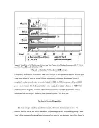 6 
Observe 
Orient 
Decide 
Act 
1 
0.5 
0.125 
0.5 
7 
30 
0.33 
3 
(3 hours) 
(45 seconds) 
(10 minutes) 
14 
30 
0.006944 
3 
14 
0.0005 
1 
0 10 20 30 40 50 60 
Operation Desert Storm World War II 
Civil War Revolutionary War 
DAYS 
(8 hours) 
Source: Data from ACSC Technology Division and War/Theater Level Studies Department, The O-O-D-A 
Loop Toolbook, Maxwell AFB, Ala., 1995. 
Figure 2-1. Shrinking Decision Cycles/OODA Loops. 
Extrapolating this historical characteristic out to 2025 leads one to anticipate a near-real-time decision cycle 
where observations are received in near real time; orientation is continuous; decisions are arrived at 
immediately; and actions take place in seconds. Indeed, by 2025, the OODA loop may well be an OODA 
point¾an environment for which today’s military is not equipped. So what is to be done by 2025? What 
capabilities ensure the global awareness and information dominance required to deal with the future’s 
lethality and real-time tempo? Answering these questions requires a look at the past. 
The Road to Required Capabilities 
The basic concepts underlying global awareness and information dominance are not new. For 
centuries, decision makers and military forces have sought victory over their adversaries by gaining a better 
“view” of the situation and obtaining better information from which to base decisions; this will not change in 
 