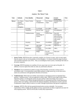 Table 1 
Analysis: The “Detect” Task 
Task Subtask Force Quality Measurand Range System 
62 
Performance 
Note 
Detect Air, Space, 
Surface/ 
Subsurface, 
or 
Infosphere 
Sensor Variety Spectral 
Completeness 
0 to 5 Sensor 
Types 
Probably More 
Than 5 
1. 
Coverage % of Earth 0 to 100% 100% 2. 
Timeliness Revisit Time 0 to 24 
Hours 
0 (Continuous) 3. 
Unobtrusiveness Enemy 
Knowledge of 
System 
Full to None Near full 
knowledge of 
space presence. 
Less to none for 
other sensor 
types. 
4. 
Accuracy Meters 0 to Infinite Sub-meter, if 
required. 
5. 
Scope Day/Night 
Weather 
0 to 100% High (90+%) 6. 
Resolution % Target 
Completeness 
0 to 100% 100% 7. 
Range Range 0 to 20 
Astronomical 
Units 
Near zero 8. 
1. Sensor Variety. MITCH provides a spectrally complete set of sensors in space, and it accepts inputs 
from all sensors in the air, on the ground, or in the infosphere. It is almost certain this range of sensors 
will exceed the maximum score of five. Thus, as an intelligence fusion system, it should get full marks in 
all sensor categories. 
2. Coverage. MITCH maintains two satellites of every sensor type over every spot on the globe. In 
addition, it receives inputs from other air, land, sea, and human collectors. 
3. Timeliness. Given instantaneous global coverage of the SenseNet, revisit time is always zero in 
surveillance mode. In reconnaissance mode (high resolution or high sensitivity), revisit time can be 
made zero (continuous) with appropriate allocation of resources. 
4. Unobtrusiveness. While both survivability and resistance to deception/evasion are important force 
qualities, “unobtrusiveness” is but one approach to achieve them. MITCH scores high in both of these 
important qualities, even though the enemy may have perfect (“full”) knowledge of our sensor’s 
existence. It achieves survivability through proliferation of a distributed network of small spaceborne 
sensors whose survivability is derived from the inherent redundancy and dispersion of such a network. 
It undermines a target's ability to deceive or evade it through its persistence and spectral completeness. 
5. Accuracy. MITCH offers the best geopositioning/location accuracy attainable. User accuracy 
requirements will be variable, but the tightest accuracy requirements are likely to approach one meter for 
some targeting systems. MITCH will be able to satisfy these requirements. 
 
