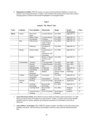 6. Integration Correlation. MITCH accesses an extensive historical/archival database to answer user 
inquiries with existing information. Further, it will correlate archived and current sensor data to detect 
emerging patterns of behavior that should be highlighted or investigated further. 
Table 3 
Analysis: The “Direct” Task 
Tasks Subtasks Force Qualities Measurands Range System 
64 
Performance 
Notes 
Direct Assess Own Force 
Status 
% Forces Known 0 to 100% High (90+%) 1. 
Others’ Status % Assets Known 0 to 100% High (90+%) 2. 
Environment % Known 0 to 100% High (90+%) 3. 
Plan Effectiveness Consideration of 
Goals, Targets, 
and Priorities 
0 to 100% High (90+%) 4. 
Efficiency Avoidance of 
Waste 
0 to 100% High (90+%) 5. 
Decide Decision Basis Consideration of 
Facts, 
Alternatives, and 
Uncertainty 
0 to 100% High (90+%) 6. 
Quality Balance of Speed, 
Accuracy, and 
Risk 
0 to 100% High (90+%) 7. 
Communicate Accuracy % Accurate Data 0 to 100% Near 100% 8. 
Security % Data Protected 0 to 100% Near 100% 9. 
Capacity Gb/s 0 to 10,000 Max 10. 
Interoperability % Relevant 0 to 100% High (90+%) 11. 
Tailorability % Tailored 0 to 100% 100% 12. 
Human 
Method None to Virtual 
Full Range 13. 
Interaction 
Reality 
Confirm Bomb Damage 
Assessment 
% Accurate 0 to 100% High (90+%) 14. 
Feedback Time (Hours) 0 to 24 Near Real Time 15. 
Educate / 
Train 
Doctrine Level of Learning Knowledge to 
Synthesis 
Application 16. 
Tech/Ops 
Knowledge 
Relevant Mil. 
Knowledge 
0 to 100% High (90+%) 17. 
Tech/Ops Skills Relevant Mil. 
Skills 
0 to 100% Moderate 
(<50%) 
18. 
Critical/Creative 
Thinking 
Level of Learning Knowledge to 
Synthesis 
Synthesis 19. 
1. Assess Own Forces Status. Since MITCH exercises global surveillance and reconnaissance, it is fully 
able to provide the status of friendly forces and resources. Further, it could be used to assess friendly 
capability relative to enemy capability, providing that assessment to commanders at all levels of 
operations. 
2. Assess Others’ Asset Status. This is MITCH’s greatest strength—the ability to assess the enemy status, 
capability, and intent. MITCH achieves this through its extensive sensor network and historical data 
base. 
 