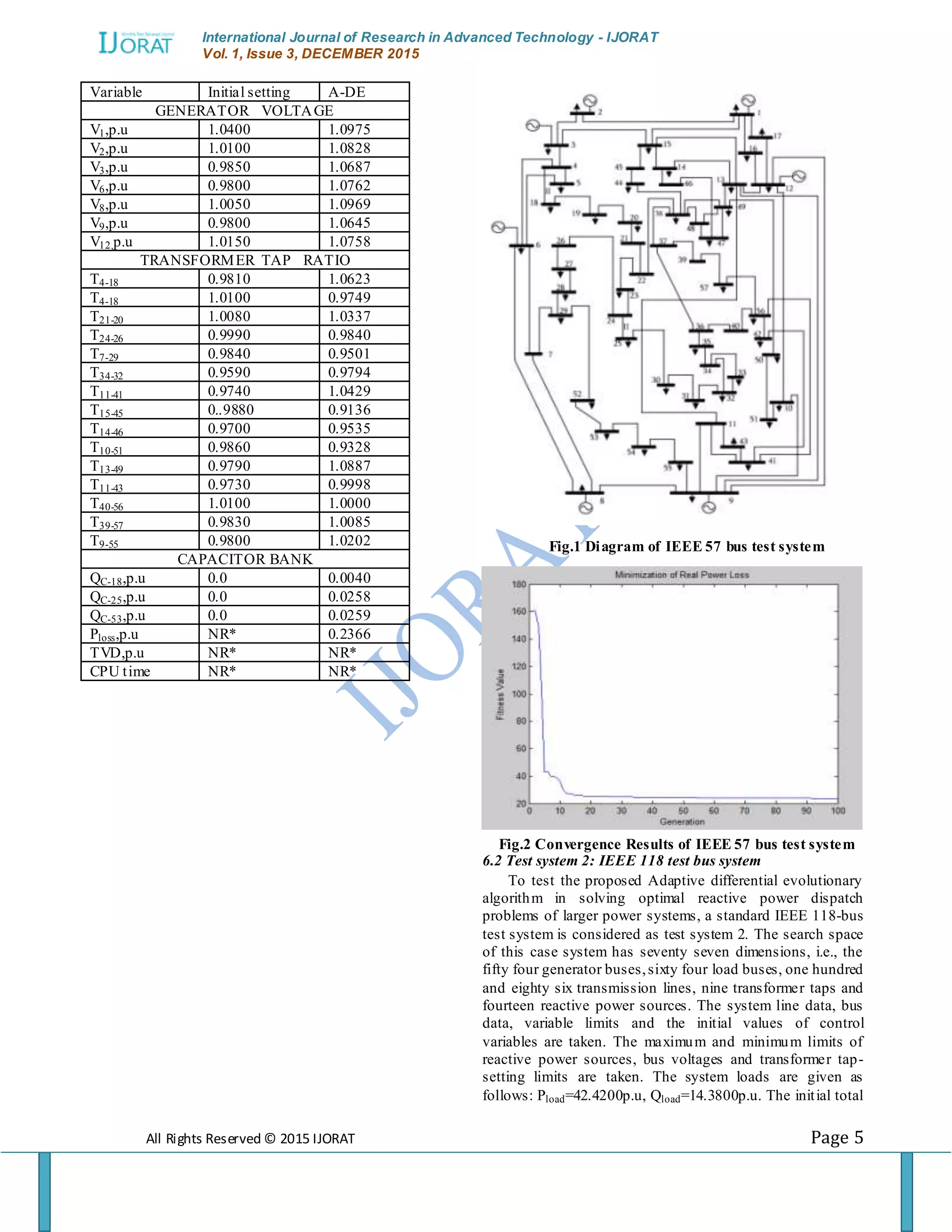 International Journal of Research in Advanced Technology - IJORAT Vol. 1, Issue 3, DECEMBER 2015 All Rights Reserved © 2015 IJORAT Page 5 Fig.1 Diagram of IEEE 57 bus test system Fig.2 Convergence Results of IEEE 57 bus test system 6.2 Test system 2: IEEE 118 test bus system To test the proposed Adaptive differential evolutionary algorithm in solving optimal reactive power dispatch problems of larger power systems, a standard IEEE 118-bus test system is considered as test system 2. The search space of this case system has seventy seven dimensions, i.e., the fifty four generator buses,sixty four load buses, one hundred and eighty six transmission lines, nine transformer taps and fourteen reactive power sources. The system line data, bus data, variable limits and the initial values of control variables are taken. The maximum and minimum limits of reactive power sources, bus voltages and transformer tap- setting limits are taken. The system loads are given as follows: Pload=42.4200p.u, Qload=14.3800p.u. The initial total Variable Initial setting A-DE GENERATOR VOLTAGE V1,p.u 1.0400 1.0975 V2,p.u 1.0100 1.0828 V3,p.u 0.9850 1.0687 V6,p.u 0.9800 1.0762 V8,p.u 1.0050 1.0969 V9,p.u 0.9800 1.0645 V12,p.u 1.0150 1.0758 TRANSFORMER TAP RATIO T4-18 0.9810 1.0623 T4-18 1.0100 0.9749 T21-20 1.0080 1.0337 T24-26 0.9990 0.9840 T7-29 0.9840 0.9501 T34-32 0.9590 0.9794 T11-41 0.9740 1.0429 T15-45 0..9880 0.9136 T14-46 0.9700 0.9535 T10-51 0.9860 0.9328 T13-49 0.9790 1.0887 T11-43 0.9730 0.9998 T40-56 1.0100 1.0000 T39-57 0.9830 1.0085 T9-55 0.9800 1.0202 CAPACITOR BANK QC-18,p.u 0.0 0.0040 QC-25,p.u 0.0 0.0258 QC-53,p.u 0.0 0.0259 Ploss,p.u NR* 0.2366 TVD,p.u NR* NR* CPU time NR* NR* 