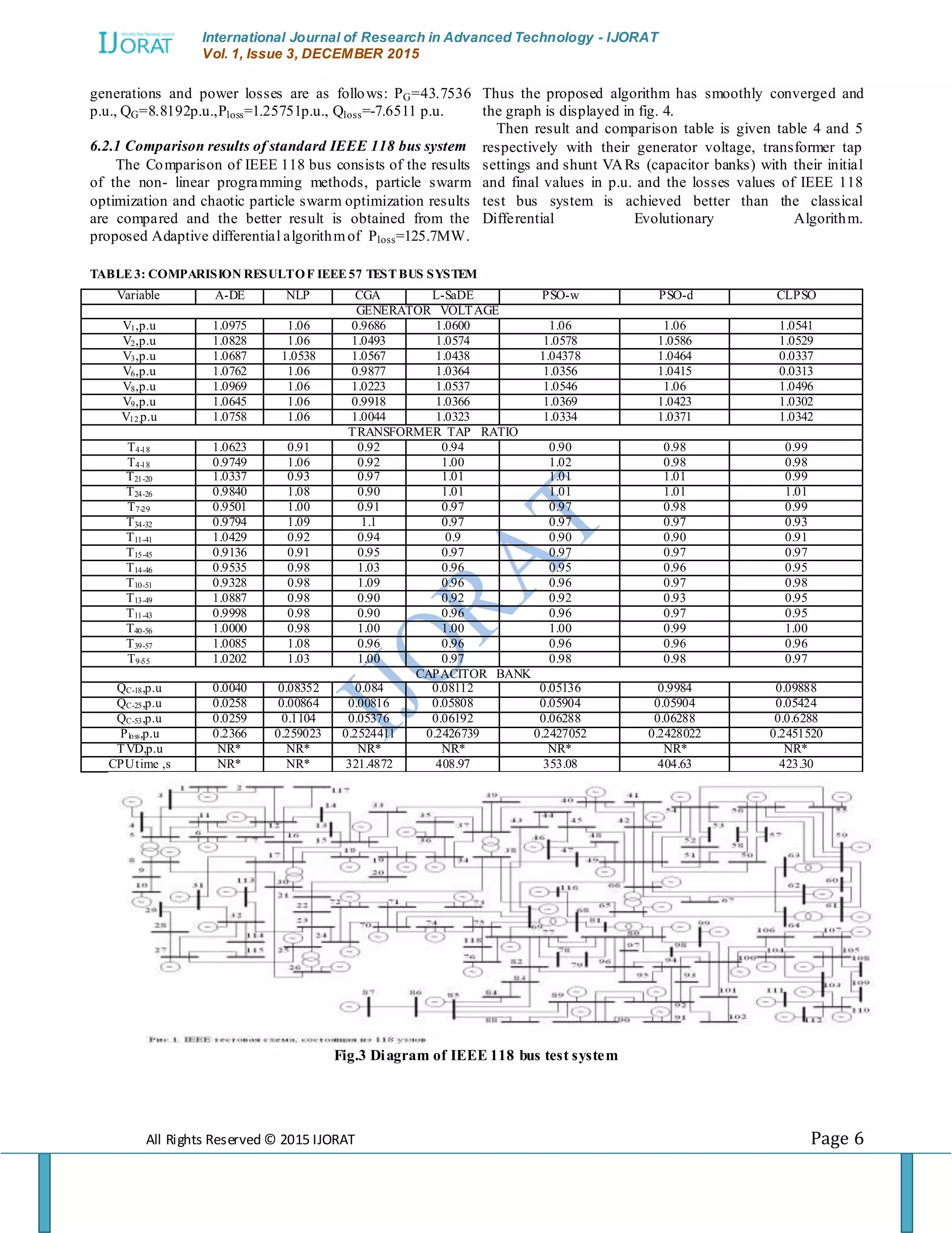 International Journal of Research in Advanced Technology - IJORAT Vol. 1, Issue 3, DECEMBER 2015 All Rights Reserved © 2015 IJORAT Page 6 generations and power losses are as follows: PG=43.7536 p.u., QG=8.8192p.u.,Ploss=1.25751p.u., Qloss=-7.6511 p.u. 6.2.1 Comparison results of standard IEEE 118 bus system The Comparison of IEEE 118 bus consists of the results of the non- linear programming methods, particle swarm optimization and chaotic particle swarm optimization results are compared and the better result is obtained from the proposed Adaptive differential algorithmof Ploss=125.7MW. Thus the proposed algorithm has smoothly converged and the graph is displayed in fig. 4. Then result and comparison table is given table 4 and 5 respectively with their generator voltage, transformer tap settings and shunt VARs (capacitor banks) with their initial and final values in p.u. and the losses values of IEEE 118 test bus system is achieved better than the classical Differential Evolutionary Algorithm. TABLE3: COMPARISION RESULTOF IEEE57 TEST BUS SYSTEM Variable A-DE NLP CGA L-SaDE PSO-w PSO-d CLPSO GENERATOR VOLTAGE V1,p.u 1.0975 1.06 0.9686 1.0600 1.06 1.06 1.0541 V2,p.u 1.0828 1.06 1.0493 1.0574 1.0578 1.0586 1.0529 V3,p.u 1.0687 1.0538 1.0567 1.0438 1.04378 1.0464 0.0337 V6,p.u 1.0762 1.06 0.9877 1.0364 1.0356 1.0415 0.0313 V8,p.u 1.0969 1.06 1.0223 1.0537 1.0546 1.06 1.0496 V9,p.u 1.0645 1.06 0.9918 1.0366 1.0369 1.0423 1.0302 V12,p.u 1.0758 1.06 1.0044 1.0323 1.0334 1.0371 1.0342 TRANSFORMER TAP RATIO T4-18 1.0623 0.91 0.92 0.94 0.90 0.98 0.99 T4-18 0.9749 1.06 0.92 1.00 1.02 0.98 0.98 T21-20 1.0337 0.93 0.97 1.01 1.01 1.01 0.99 T24-26 0.9840 1.08 0.90 1.01 1.01 1.01 1.01 T7-29 0.9501 1.00 0.91 0.97 0.97 0.98 0.99 T34-32 0.9794 1.09 1.1 0.97 0.97 0.97 0.93 T11-41 1.0429 0.92 0.94 0.9 0.90 0.90 0.91 T15-45 0.9136 0.91 0.95 0.97 0.97 0.97 0.97 T14-46 0.9535 0.98 1.03 0.96 0.95 0.96 0.95 T10-51 0.9328 0.98 1.09 0.96 0.96 0.97 0.98 T13-49 1.0887 0.98 0.90 0.92 0.92 0.93 0.95 T11-43 0.9998 0.98 0.90 0.96 0.96 0.97 0.95 T40-56 1.0000 0.98 1.00 1.00 1.00 0.99 1.00 T39-57 1.0085 1.08 0.96 0.96 0.96 0.96 0.96 T9-55 1.0202 1.03 1.00 0.97 0.98 0.98 0.97 CAPACITOR BANK QC-18,p.u 0.0040 0.08352 0.084 0.08112 0.05136 0.9984 0.09888 QC-25,p.u 0.0258 0.00864 0.00816 0.05808 0.05904 0.05904 0.05424 QC-53,p.u 0.0259 0.1104 0.05376 0.06192 0.06288 0.06288 0.0.6288 Ploss,p.u 0.2366 0.259023 0.2524411 0.2426739 0.2427052 0.2428022 0.2451520 TVD,p.u NR* NR* NR* NR* NR* NR* NR* CPUtime ,s NR* NR* 321.4872 408.97 353.08 404.63 423.30 Fig.3 Diagram of IEEE 118 bus test system 