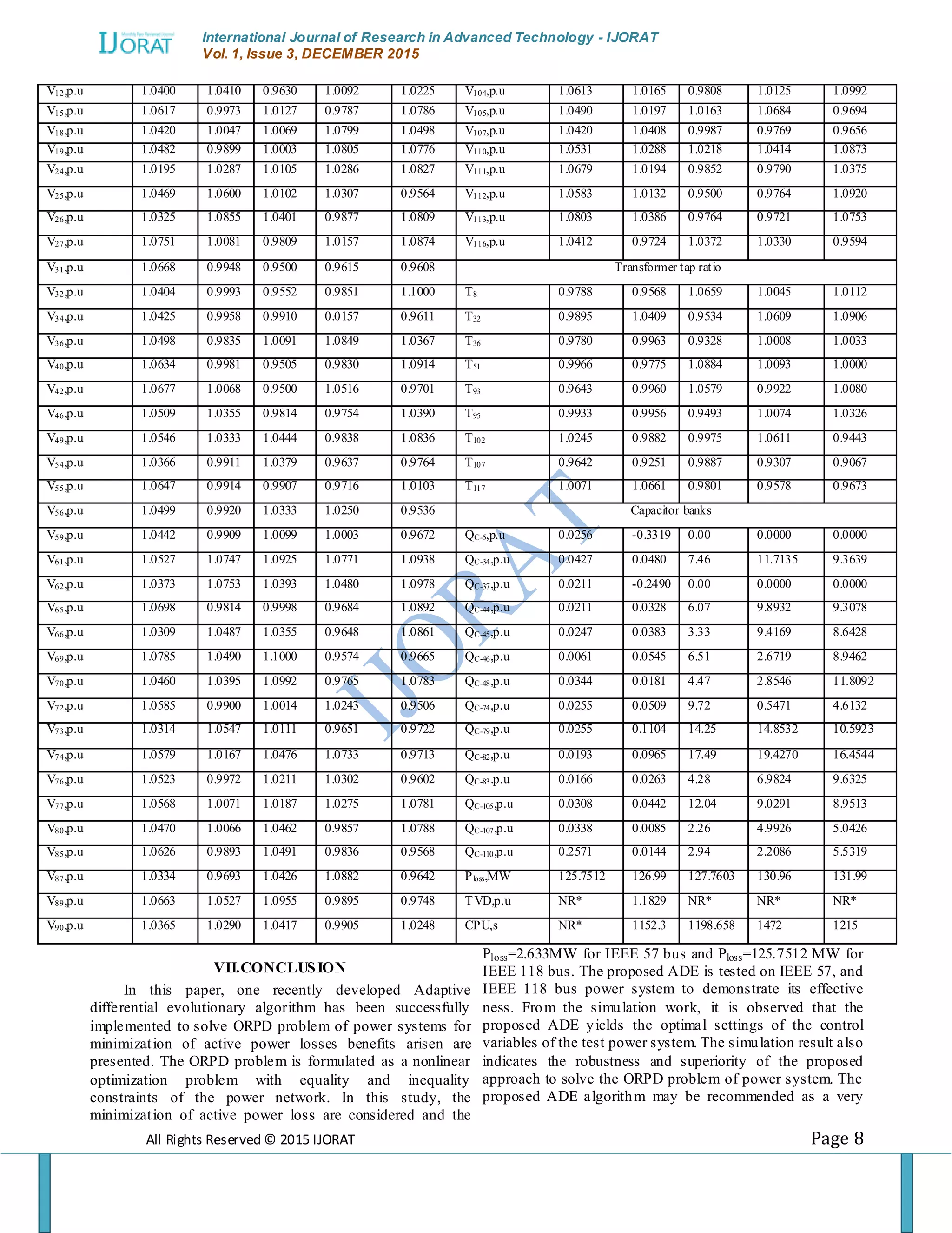 International Journal of Research in Advanced Technology - IJORAT Vol. 1, Issue 3, DECEMBER 2015 All Rights Reserved © 2015 IJORAT Page 8 V12,p.u 1.0400 1.0410 0.9630 1.0092 1.0225 V104,p.u 1.0613 1.0165 0.9808 1.0125 1.0992 V15,p.u 1.0617 0.9973 1.0127 0.9787 1.0786 V105,p.u 1.0490 1.0197 1.0163 1.0684 0.9694 V18,p.u 1.0420 1.0047 1.0069 1.0799 1.0498 V107,p.u 1.0420 1.0408 0.9987 0.9769 0.9656 V19,p.u 1.0482 0.9899 1.0003 1.0805 1.0776 V110,p.u 1.0531 1.0288 1.0218 1.0414 1.0873 V24,p.u 1.0195 1.0287 1.0105 1.0286 1.0827 V111,p.u 1.0679 1.0194 0.9852 0.9790 1.0375 V25,p.u 1.0469 1.0600 1.0102 1.0307 0.9564 V112,p.u 1.0583 1.0132 0.9500 0.9764 1.0920 V26,p.u 1.0325 1.0855 1.0401 0.9877 1.0809 V113,p.u 1.0803 1.0386 0.9764 0.9721 1.0753 V27,p.u 1.0751 1.0081 0.9809 1.0157 1.0874 V116,p.u 1.0412 0.9724 1.0372 1.0330 0.9594 V31,p.u 1.0668 0.9948 0.9500 0.9615 0.9608 Transformer tap ratio V32,p.u 1.0404 0.9993 0.9552 0.9851 1.1000 T8 0.9788 0.9568 1.0659 1.0045 1.0112 V34,p.u 1.0425 0.9958 0.9910 0.0157 0.9611 T32 0.9895 1.0409 0.9534 1.0609 1.0906 V36,p.u 1.0498 0.9835 1.0091 1.0849 1.0367 T36 0.9780 0.9963 0.9328 1.0008 1.0033 V40,p.u 1.0634 0.9981 0.9505 0.9830 1.0914 T51 0.9966 0.9775 1.0884 1.0093 1.0000 V42,p.u 1.0677 1.0068 0.9500 1.0516 0.9701 T93 0.9643 0.9960 1.0579 0.9922 1.0080 V46,p.u 1.0509 1.0355 0.9814 0.9754 1.0390 T95 0.9933 0.9956 0.9493 1.0074 1.0326 V49,p.u 1.0546 1.0333 1.0444 0.9838 1.0836 T102 1.0245 0.9882 0.9975 1.0611 0.9443 V54,p.u 1.0366 0.9911 1.0379 0.9637 0.9764 T107 0.9642 0.9251 0.9887 0.9307 0.9067 V55,p.u 1.0647 0.9914 0.9907 0.9716 1.0103 T117 1.0071 1.0661 0.9801 0.9578 0.9673 V56,p.u 1.0499 0.9920 1.0333 1.0250 0.9536 Capacitor banks V59,p.u 1.0442 0.9909 1.0099 1.0003 0.9672 QC-5,p.u 0.0256 -0.3319 0.00 0.0000 0.0000 V61,p.u 1.0527 1.0747 1.0925 1.0771 1.0938 QC-34,p.u 0.0427 0.0480 7.46 11.7135 9.3639 V62,p.u 1.0373 1.0753 1.0393 1.0480 1.0978 QC-37,p.u 0.0211 -0.2490 0.00 0.0000 0.0000 V65,p.u 1.0698 0.9814 0.9998 0.9684 1.0892 QC-44,p.u 0.0211 0.0328 6.07 9.8932 9.3078 V66,p.u 1.0309 1.0487 1.0355 0.9648 1.0861 QC-45,p.u 0.0247 0.0383 3.33 9.4169 8.6428 V69,p.u 1.0785 1.0490 1.1000 0.9574 0.9665 QC-46,p.u 0.0061 0.0545 6.51 2.6719 8.9462 V70,p.u 1.0460 1.0395 1.0992 0.9765 1.0783 QC-48,p.u 0.0344 0.0181 4.47 2.8546 11.8092 V72,p.u 1.0585 0.9900 1.0014 1.0243 0.9506 QC-74,p.u 0.0255 0.0509 9.72 0.5471 4.6132 V73,p.u 1.0314 1.0547 1.0111 0.9651 0.9722 QC-79,p.u 0.0255 0.1104 14.25 14.8532 10.5923 V74,p.u 1.0579 1.0167 1.0476 1.0733 0.9713 QC-82,p.u 0.0193 0.0965 17.49 19.4270 16.4544 V76,p.u 1.0523 0.9972 1.0211 1.0302 0.9602 QC-83.p.u 0.0166 0.0263 4.28 6.9824 9.6325 V77,p.u 1.0568 1.0071 1.0187 1.0275 1.0781 QC-105,p.u 0.0308 0.0442 12.04 9.0291 8.9513 V80,p.u 1.0470 1.0066 1.0462 0.9857 1.0788 QC-107,p.u 0.0338 0.0085 2.26 4.9926 5.0426 V85,p.u 1.0626 0.9893 1.0491 0.9836 0.9568 QC-110,p.u 0.2571 0.0144 2.94 2.2086 5.5319 V87,p.u 1.0334 0.9693 1.0426 1.0882 0.9642 Ploss,MW 125.7512 126.99 127.7603 130.96 131.99 V89,p.u 1.0663 1.0527 1.0955 0.9895 0.9748 TVD,p.u NR* 1.1829 NR* NR* NR* V90,p.u 1.0365 1.0290 1.0417 0.9905 1.0248 CPU,s NR* 1152.3 1198.658 1472 1215 VII.CONCLUSION In this paper, one recently developed Adaptive differential evolutionary algorithm has been successfully implemented to solve ORPD problem of power systems for minimization of active power losses benefits arisen are presented. The ORPD problem is formulated as a nonlinear optimization problem with equality and inequality constraints of the power network. In this study, the minimization of active power loss are considered and the Ploss=2.633MW for IEEE 57 bus and Ploss=125.7512 MW for IEEE 118 bus. The proposed ADE is tested on IEEE 57, and IEEE 118 bus power system to demonstrate its effective ness. From the simulation work, it is observed that the proposed ADE yields the optimal settings of the control variables of the test power system. The simulation result also indicates the robustness and superiority of the proposed approach to solve the ORPD problem of power system. The proposed ADE algorithm may be recommended as a very 