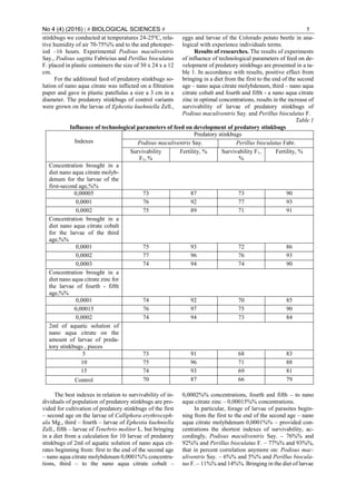 No 4 (4) (2016) | # BIOLOGICAL SCIENCES # 5
stinkbugs we conducted at temperatures 24-25ºС, rela-
tive humidity of air 70-75%% and to the and photoper-
iod –16 hours. Experimental Podisus maculiventris
Say., Podisus sagitta Fabricius and Perillus bioculatus
F. placed in plastic containers the size of 30 х 24 х a 12
cm.
For the additional feed of predatory stinkbugs so-
lution of nano aqua citrate was inflicted on a filtration
paper and gave in plastic patellulas a size a 3 cm in a
diameter. The predatory stinkbugs of control variants
were grown on the larvae of Ephestia kuehniella Zell.,
eggs and larvae of the Colorado potato beetle in ana-
logical with experience individuals terms.
Results of researches. The results of experiments
of influence of technological parameters of feed on de-
velopment of predatory stinkbugs are presented in a ta-
ble 1. In accordance with results, positive effect from
bringing in a diet from the first to the end of the second
age – nano aqua citrate molybdenum, third – nano aqua
citrate cobalt and fourth and fifth - a nano aqua citrate
zinc in optimal concentrations, results in the increase of
survivability of larvae of predatory stinkbugs of
Podisus maculiventris Say. and Perillus bioculatus F.
Table 1
Influence of technological parameters of feed on development of predatory stinkbugs
Indexes
Predatory stinkbugs
Podisus maculiventris Say. Perillus bioculatus Fabr.
Survivability
F1, %
Fertility, % Survivability F1,
%
Fertility, %
Concentration brought in a
diet nano aqua citrate molyb-
denum for the larvae of the
first-second age,%%
0,00005 73 87 73 90
0,0001 76 92 77 93
0,0002 75 89 71 91
Concentration brought in a
diet nano aqua citrate cobalt
for the larvae of the third
age,%%
0,0001 75 93 72 86
0,0002 77 96 76 93
0,0003 74 94 74 90
Concentration brought in a
diet nano aqua citrate zinc for
the larvae of fourth - fifth
age,%%
0,0001 74 92 70 85
0,00015 76 97 75 90
0,0002 74 94 73 84
2ml of aquatic solution of
nano aqua citrate on the
amount of larvae of preda-
tory stinkbugs , pieces
5 73 91 68 83
10 75 96 71 88
15 74 93 69 81
Control 70 87 66 79
The best indexes in relation to survivability of in-
dividuals of population of predatory stinkbugs are pro-
vided for cultivation of predatory stinkbugs of the first
– second age on the larvae of Calliphora erythroceph-
ala Mg., third – fourth – larvae of Ephestia kuehniella
Zell., fifth – larvae of Tenebrio molitor L. but bringing
in a diet from a calculation for 10 larvae of predatory
stinkbugs of 2ml of aquatic solution of nano aqua cit-
rates beginning from: first to the end of the second age
– nano aqua citrate molybdenum 0,0001%% concentra-
tions, third – to the nano aqua citrate cobalt –
0,0002%% concentrations, fourth and fifth – to nano
aqua citrate zinc – 0,00015%% concentrations.
In particular, forage of larvae of parasites begin-
ning from the first to the end of the second age – nano
aqua citrate molybdenum 0,0001%% – provided con-
centrations the shortest indexes of survivability, ac-
cordingly, Podisus maculiventris Say. – 76%% and
92%% and Perillus bioculatus F. – 77%% and 93%%,
that in percent correlation anymore on: Podisus mac-
uliventris Say. – 6%% and 5%% and Perillus biocula-
tus F. – 11%% and 14%%. Bringing in the diet of larvae
 