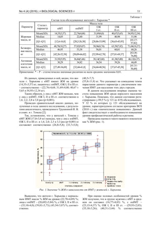 No 4 (4) (2016) | # BIOLOGICAL SCIENCES # 53
Таблица 1
Состав тела обследованных жителей г. Харькова *
Параметр
Статист.
параметр
Масса тела
нМТ избМТ
ОЖ
І ст.
ОЖ
ІІ ст.
ОЖ
ІІІ ст.
Жировая
масса, кг
Mean(SD) 14,35(3,57) 22,76(4,68) 31,69(4,0) 40,67(5,65) 54,95(12,34)
Median 14,05 22,60 31,99 40,98 51,98
[Q1-Q3] [12,6-16,8] [20,2-26,38] [28,86-33,99] [36,63-43,93]
[41,17-
57,82]
Безжиро-
вая масса,
кг
Mean(SD) 48,78(10,27) 57,02(9,07) 58,96(8,74) 63,59(7,82) 71,04(10,37)
Median 46,95 53,38 56,01 60,81 68,26
[Q1-Q3] [42,26-52,58] [50,09-66,02] [52,99-62,78] [57,81-69,37]
[63,36-
76,88]
Активная
клеточная
масса, кг
Mean(SD) 31,93(5,95) 36,84(5,46) 38,14(5,68) 41,38(5,00) 46,12(6,37)
Median 30,29 34,82 36,54 39,26 44,49
[Q1-Q3] [27,49-34,69] [32,44-41,8] [34,44-40,56] [37,67-45,38]
[41.31-
50,49]
Примечание: * – Р – статистически значимые различия по всем средним значениям 0,01.
Из данных, приведенных в ней, видно, что жи-
тели г. Харькова с нМТ имеют ЖМ на уровне
(14,35±3,57) кг, пациенты с избМТ, ОЖ І, ІІ и ІІІ ст.
– соответственно – (22,76±4,68; 31,69±4,00; 40,67 ±
5,65 и 54,95±12,34 кг).
Таким образом, у лиц с нМТ ЖМ меньше, чем
у лиц с избМТ, ОЖ І, ІІ и ІІІ ст. соответственно в
1,6; 2,2; 2,8 и 3,8 раз (p<0,001).
Проведен сравнительный анализ данных, по-
лученных в ходе данного исследования, с результа-
тами аналогичного, проведенного Трушкиной И. В.
и соавт. в г. Томске [2].
Так, установлено, что у жителей г. Томска с
нМТ ЖМ (17,0±3,8 кг) меньше, чем у лиц с избМТ,
ОЖ І, ІІ и ІІІ ст. в 1,6; 2,0; 2,3 и 3,3 раз (p<0,001) и
составляет соответственно (26,8±5,8); (33,7±5,8);
(40,5±7,7) и
(55,8±11,8) кг. Что указывает на совпадение темпа
нарастания данного параметра с увеличением зна-
чения ИМТ для населения этих двух городов.
В данном исследовании впервые оценена ча-
стота повышения ЖМ среди взрослого населения
г. Харькова. Показано, что данное состояние реги-
стрировано у 89,5 % (у 121 из 419) обследованных.
У 32 % из которых (у 121 обследованных) на
уровне, характеризуемом согласно критериям ВОЗ
(2010 г.) как «значительное повышение». Данный
факт свидетельствует о необходимости повышения
уровня профилактической работы в регионе.
Проведена оценка и такого важного показателя
как % ЖМ (рис. 1).
Рис. 1.Значение % ЖМ в зависимости от ИМТ у жителей г. Харькова.
Выявлено, что жители г. Харькова с нормаль-
ным ИМТ имели % ЖМ на уровне (22,70±4,89) %;
лица с избМТ – (28,692±5,84) %, с ОЖ І, ІІ и ІІІ ст.
– (35,10±4,0); (39,01±3,73); (43,34±3,87) %, соответ-
ственно.
При оценке половых особенностей уровня %
ЖМ получено, что в группе мужчин с нМТ в сред-
нем он составил (16,77±4,83) %, с избМТ –
(23,13±4,37) %, ОЖ І, ІІ и ІІІ ст. – (29,93±2,83);
(35,18±3,26); (40,31±3,44) % соответственно
 