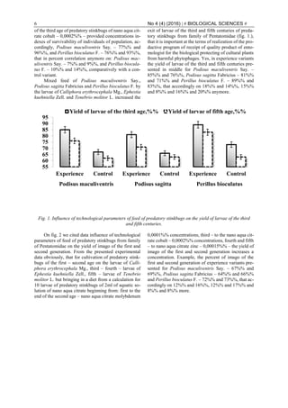 6 No 4 (4) (2016) | # BIOLOGICAL SCIENCES #
of the third age of predatory stinkbugs of nano aqua cit-
rate cobalt – 0,0002%% – provided concentrations in-
dexes of survivability of individuals of population, ac-
cordingly, Podisus maculiventris Say. – 77%% and
96%%, and Perillus bioculatus F. – 76%% and 93%%,
that in percent correlation anymore on: Podisus mac-
uliventris Say. – 7%% and 9%%, and Perillus biocula-
tus F. – 10%% and 14%%, comparatively with a con-
trol variant.
Mixed feed of Podisus maculiventris Say.,
Podisus sagitta Fabricius and Perillus bioculatus F. by
the larvae of Calliphora erythrocephala Mg., Ephestia
kuehniella Zell. and Tenebrio molitor L. increased the
exit of larvae of the third and fifth centuries of preda-
tory stinkbugs from family of Pentatomidae (fig. 1.),
that it is important at the terms of realization of the pro-
ductive program of receipt of quality product of ento-
mologist for the biological protecting of cultural plants
from harmful phytophages. Yes, in experience variants
the yield of larvae of the third and fifth centuries pre-
sented in middle for Podisus maculiventris Say. –
85%% and 76%%, Podisus sagitta Fabricius – 81%%
and 71%% and Perillus bioculatus F. – 89%% and
83%%, that accordingly on 18%% and 14%%, 15%%
and 8%% and 16%% and 20%% anymore.
Fig. 1. Influence of technological parameters of feed of predatory stinkbugs on the yield of larvae of the third
and fifth centuries.
On fig. 2 we cited data influence of technological
parameters of feed of predatory stinkbugs from family
of Pentatomidae on the yield of imago of the first and
second generation. From the presented experimental
data obviously, that for cultivation of predatory stink-
bugs of the first – second age on the larvae of Calli-
phora erythrocephala Mg., third – fourth – larvae of
Ephestia kuehniella Zell., fifth – larvae of Tenebrio
molitor L. but bringing in a diet from a calculation for
10 larvae of predatory stinkbugs of 2ml of aquatic so-
lution of nano aqua citrate beginning from: first to the
end of the second age – nano aqua citrate molybdenum
0,0001%% concentrations, third – to the nano aqua cit-
rate cobalt – 0,0002%% concentrations, fourth and fifth
– to nano aqua citrate zinc – 0,00015%% – the yield of
imago of the first and second generation increases a
concentration. Example, the percent of imago of the
first and second generation of experience variants pre-
sented for Podisus maculiventris Say. – 67%% and
69%%, Podisus sagitta Fabricius – 64%% and 66%%
and Perillus bioculatus F. – 72%% and 73%%, that ac-
cordingly on 12%% and 16%%, 12%% and 17%% and
8%% and 8%% more.
55
60
65
70
75
80
85
90
95
Experience Control Experience Control Experience Control
Podisus maculiventris Podisus sagitta Perillus bioculatus
Yield of larvae of the third age,%% Yield of larvae of fifth age,%%
 