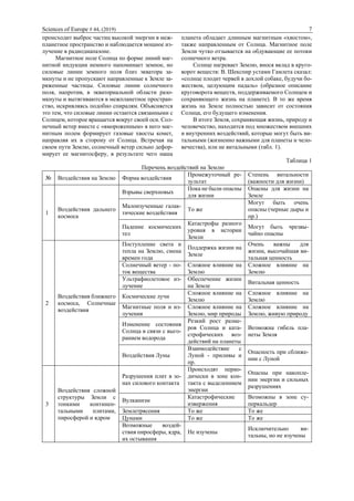 Sciences of Europe # 44, (2019) 7
происходит выброс частиц высокой энергии в меж-
планетное пространство и наблюдается мощное из-
лучение в радиодиапазоне.
Магнитное поле Солнца по форме линий маг-
нитной индукции немного напоминает земное, но
силовые линии земного поля близ экватора за-
мкнуты и не пропускают направленные к Земле за-
ряженные частицы. Силовые линии солнечного
поля, напротив, в экваториальной области разо-
мкнуты и вытягиваются в межпланетное простран-
ство, искривляясь подобно спиралям. Объясняется
это тем, что силовые линии остаются связанными с
Солнцем, которое вращается вокруг своей оси. Сол-
нечный ветер вместе с «вмороженным» в него маг-
нитным полем формирует газовые хвосты комет,
направляя их в сторону от Солнца. Встречая на
своем пути Землю, солнечный ветер сильно дефор-
мирует ее магнитосферу, в результате чего наша
планета обладает длинным магнитным «хвостом»,
также направленным от Солнца. Магнитное поле
Земли чутко отзывается на обдувающие ее потоки
солнечного ветра.
Солнце нагревает Землю, внося вклад в круго-
ворот веществ: В. Шекспир устами Гамлета сказал:
«солнце плодит червей в дохлой собаке, будучи бо-
жеством, целующим падаль» (образное описание
круговорота веществ, поддерживаемого Солнцем и
сохраняющего жизнь на планете). В то же время
жизнь на Земле полностью зависит от состояния
Солнца, его будущего изменения.
В итоге Земля, сохраняющая жизнь, природу и
человечество, находится под множеством внешних
и внутренних воздействий, которые могут быть ви-
тальными (жизненно важными для планеты и чело-
вечества), или не витальными (табл. 1).
Таблица 1
Перечень воздействий на Землю
№ Воздействия на Землю Форма воздействия
Промежуточный ре-
зультат
Степень витальности
(важности для жизни)
1
Воздействия дальнего
космоса
Взрывы сверхновых
Пока не были опасны
для жизни
Опасны для жизни на
Земле
Малоизученные галак-
тические воздействия
То же
Могут быть очень
опасны (черные дыры и
пр.)
Падение космических
тел
Катастрофы разного
уровня в истории
Земли
Могут быть чрезвы-
чайно опасны
2
Воздействия ближнего
космоса, Солнечные
воздействия
Поступление света и
тепла на Землю, смена
времен года
Поддержка жизни на
Земле
Очень важны для
жизни, высочайшая ви-
тальная ценность
Солнечный ветер - по-
ток вещества
Сложное влияние на
Землю
Сложное влияние на
Землю
Ультрафиолетовое из-
лучение
Обеспечение жизни
на Земле
Витальная ценность
Космические лучи
Сложное влияние на
Землю
Сложное влияние на
Землю
Магнитные поля и из-
лучения
Сложное влияние на
Землю, мир природы
Сложное влияние на
Землю, живую природу
Изменение состояния
Солнца в связи с выго-
ранием водорода
Резкий рост разме-
ров Солнца и ката-
строфических воз-
действий на планеты
Возможна гибель пла-
неты Земля
Воздействия Луны
Взаимодействие с
Луной - приливы и
пр.
Опасность при сближе-
нии с Луной
3
Воздействия сложной
структуры Земли с
тонкими континен-
тальными плитами,
пиросферой и ядром
Разрушения плит в зо-
нах силового контакта
Происходят перио-
дически в зоне кон-
такта с выделеннием
энергии
Опасны при накопле-
нии энергии и сильных
разрушениях
Вулканизм
Катастрофические
извержения
Возможны в зоне су-
перкальдер
Землетрясения То же То же
Цунами То же То же
Возможные воздей-
ствия пиросферы, ядра,
их остывания
Не изучены
Исключительно ви-
тальны, но не изучены
 