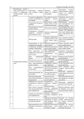 8 Sciences of Europe # 44, (2019)
4
Воздействия измене-
ний океанических те-
чений и природных
климатических изме-
нений
Изменения темпера-
тур, климата, таяние
льдов
Начинает прояв-
ляться на глобаль-
ном уровне
Негативные послед-
ствия начинают прояв-
ляться, но недоста-
точно изучены
5
Воздействия человече-
ства
Силовые и деформаци-
онные воздействия на
литосферу
Рост объема и интен-
сивности воздей-
ствий
Опасность ясна, но не-
достаточна изучен-
ность проблемы
Сокращение биоразно-
образия
Критическое сокра-
щение, отказ от есте-
ственной эволюции
Чрезвычайно опасно
для естественной эво-
люции и отбора
Воздействия на потеп-
ление климата
Потепление климата
Катастрофическое вли-
яние на природу Земли
Сокращение площади
природы, почвенно-
растительного слоя
Быстрое сокращение
площади
Опасно для обеспече-
ния жизни живой при-
роды, протекания эво-
люции
Обезлесение
Быстрое сокращение
площади лесов, в том
числе самых круп-
ных
Леса жизненно необхо-
димы для поддержания
гомеостаза
Техногенные и есте-
ственные катастрофы
Большое влияние на
среду жизни
Очень большое влия-
ние на среду жизни
Глобальные эпидемии,
пожары, наводнения
Очень большое влия-
ние на среду жизни
Очень большое влия-
ние на среду жизни
Рост населения, по-
требностей, экологиче-
ского следа
Рост, превышающий
обеспечивающие
возможности пла-
неты
Проблема необычайно
остра, но недостаточно
изучена
Рост загрязнений
среды
Проблема "тупико-
вого" характера
Острая и пока не реша-
емая проблема
Исчерпание ресурсов
То же; важные ре-
сурсы конечны
То же, витальная тупи-
ковая проблема
Рост искусственности
среды и жизни
Глобальная "тупико-
вая" проблема
То же, витальная тупи-
ковая проблема
Рост энтропийности
технологий
Исключительно важ-
ная почти не решае-
мая проблема
Пути решения пока
сложны, недостаточно
ясны
Неконтролируемая ро-
ботизация
Последствия опасны,
но слабо изучены
Витальная проблема,
очень важная для чело-
вечества
Неконтролируемый
рост числа и мощности
вооружений
Исключительно
опасная для челове-
чества проблема
Исключительно виталь-
ная проблема, которая
не решена
Неравенство в доступе
к ресурсам, в расселе-
нии
Исторически сло-
жившееся неравен-
ство
Витальная проблема
недостаточно изучена
Рост числа и негатив-
ных последствий воен-
ных конфликтов
Исключительно
опасная проблема
для человечества и
всей планеты
Методы решения пока
не найдены, хотя про-
блема жизненно важна
Социально-экономиче-
ское неравенство
Опасная проблема,
ведущая к конфлик-
там
То же
Вмешательства на ге-
нетическом уровне
Критика недостатков
устройства и функ-
ций основных орга-
нов человека
Опасные по послед-
ствиям вмешательства
на тонком генетиче-
ском уровне
Противодействие есте-
ственной эволюции и
отбору
Критика недостатков
результатов есте-
ственного отбора
Опасный по послед-
ствиям отказ от есте-
ственной эволюции
 