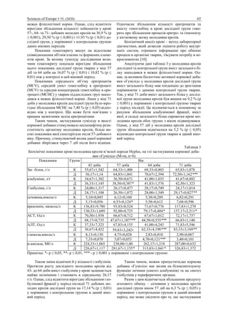 Sciences of Europe # 55, (2020) 65
межах фізіологічної норми. Однак, слід відмітити
вірогідне збільшення кількості лейкоцитів у крові
57-, 64- та 71- добових молодих кролів на 36,9 % (p
≤ 0,001), 29,50 % (p ≤ 0,001) і 11,93 % (p ≤ 0,01) до-
слідної групи, у порівнянні з контрольною групою
даних вікових періодів.
Показник гематокриту вказує на відсоткове
співвідношення об'ємів плазми та формених елеме-
нтів крові. За впливу гуміліду дослідження вели-
чини гематокриту показали вірогідне збільшення
цього показника дослідної групи тварин у віці 57
діб та 64 доби на 16,07 % (p ≤ 0,01) і 10,82 % (p ≤
0,01) ніж у контролі в цей віковий період.
Показники середнього об’єму еритроцитів
(MCV), середній уміст гемоглобіну в еритроциті
(MCV) та середня концентрація гемоглобіну в ери-
троциті (MCHC) у тварин піддослідних груп знахо-
дився в межах фізіологічної норми. Лише у віці 71
доби у молодняка кролів дослідної групи було віро-
гідне збільшення MCHC на 7,40 % (p ≤ 0,05) відпо-
відно ніж у контролі. Що може бути пов’язане з
кращим засвоєнням заліза еритроцитами.
Таким чином, застосування гуміліду в якості
кормової добавки стимулювало неспецифічну рези-
стентність організму молодняка кролів, більш ви-
сокі показники якої спостерігали після 57-добового
віку. Причому, стимулюючий вплив даної кормової
добавки зберігався через 7 діб після його відміни.
Одночасне збільшення кількості еритроцитів та
вмісту гемоглобіну в крові дослідної групи гово-
рить про збільшення процесів еритро- та гемопоезу
у кістковому мозку молодняка кролів.
Біохімічний аналіз крові – метод лабораторної
діагностики, який дозволяє оцінити роботу внутрі-
шніх систем, отримати інформацію про обмінні
процеси в організмі тварин, з'ясувати потребу в мі-
кроелементах [10].
Аналізуючи дані таблиці 3 у молодняка кролів
дослідної та контрольної групи вміст загального бі-
лку знаходився в межах фізіологічної норми. Од-
нак, за впливом біологічно активної кормової доба-
вки «Гумілід» у молодняка кролів дослідної групи
вміст загального білку мав тенденцію до зростання
порівнюючи з даними контрольної групи тварин.
Так, у віці 71 доби вміст загального білка у дослід-
ної групи молодняка кролів був вищим на 9,2 % (p
≤ 0,001) у порівнянні з контрольної групою тварин
у період післядії. Це відзначається в основному за
рахунок збільшення альбумінової фракції, вміст
якої, в складі загального білка сироватки крові мо-
лодняка кролів обох групах з віком підвищувався.
Однак, у віці 57 діб у молодняка кролів дослідної
групи збільшення відмічалося на 5,2 % (p ≤ 0,05)
відповідно контрольної групи тварин в даний віко-
вий період.
Таблиця 3
Біохімічні показники крові молодняка кролів м’ясної породи Hyplus, на тлі застосування кормової доба-
вки «Гумілід» (M±m, n=6)
Показники Групи Вік
43 доба 57 доба 64 доба 71 доба
Заг. білок, г/л К 55,67±1,542 64,33±1,406 69,33±0,803 65,83±1,078
Д 56,17±1,14 64,83±1,041 70,67±2,394 72,50±1,162***
альбуміни, л/г К 34,67±1,382 36,50±0,671 41,00±1,033 41,67±0,882
Д 36,33±1,145 38,50±0,387* 41,83±1,576 42,50±1,323
Глобуліни, г/л К 24,00±1,317 26,17±0,477 28,17±0,749 24,17±1,014
Д 24,17±1,108 26,50±1,072 28,00±1,549 29,17±0,827**
сечовина,ммоль/л К 5,10±0,045 6,12±0,160 5,38±0,289 6,82±0,291
Д 5,15±0,056 6,53±0,124* 5,58±0,612 7,68±0,596
креатинін, мкмоль/л К 136,83±9,780 93,83±0,524 71,67±0,776 117,83±1,270
Д 130,33±1,689 92,00±0,725 79,17±0,484* 137,17±2,511*
АСТ, Од/л К 70,50±1,938 66,67±0,712 67,67±1,012 72,17±1,737
Д 68,17±0,735 47,67±1,107*** 44,50±0,535*** 66,83±1,140
АЛТ, Од/л К 37,33±7,323 67,83±4,155 41,00±4,243 71,83±5,546
Д 36,67±4,422 59,83±3,242⁎ 62,33±4,198*** 83,33±3,169**
глюкоза,ммоль/л К 8,13±0,130 4,75±0,028 2,83±0,010 2,90±0,067
Д 7,33±0,070 5,07±0,053 4,70±0,121*** 3,40±0,101
α-амілаза, МЕ/л К 224,33±1,065 238,00±1,00 262,17±1,218 287,00±0,632
Д 226,67±1,117 281,67±1,155* 313,83±1,041* 326,83±1,372
Примітка: *- p ≤ 0,05, **- p ≤ 0,01, *** - p ≤ 0,001 у порівнянні з контрольною групою
Також зміни відмічені й у кількості глобулінів.
Протягом росту дослідного молодняка кролів від
43- до 64 доби вміст глобулінів у крові залишається
майже незмінним і становить в середньому 26,17
г/л. Однак, слід відмітити вірогідне збільшення гло-
булінової фракції у період післядії 71 добових мо-
лодих кролів дослідної групи на 17,14 % (p ≤ 0,01)
у порівнянні з контрольною групою в даний віко-
вий період.
Таким чином, можна припустити,що кормова
добавка «Гумілід» має вплив на білоксинтезуючу
функцію печінки (синтез альбумінів) та на синтез
глобулінів у периферичних органах.
Разом з цим відмічається збільшення продукту
агатового обміну – сечовини у молодняка кролів
дослідної групи віком 57 діб на 6,3 % (p ≤ 0,05) у
порівнянні з контрольною групою в даний віковий
період, що може свідчити про те, що застосування
 