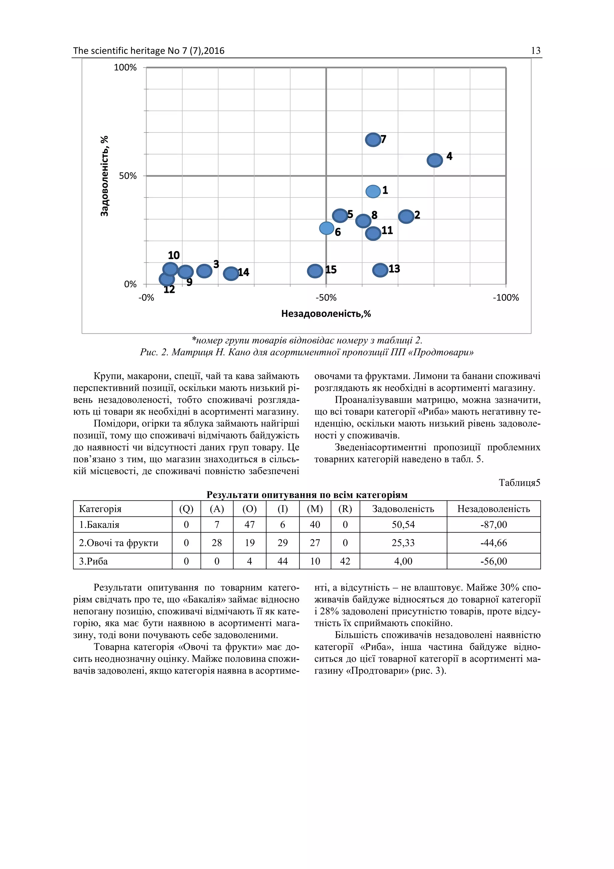 The scientific heritage No 7 (7),2016 13
*номер групи товарів відповідає номеру з таблиці 2.
Рис. 2. Матриця Н. Кано для асортиментної пропозиції ПП «Продтовари»
Крупи, макарони, спеції, чай та кава займають
перспективний позиції, оскільки мають низький рі-
вень незадоволеності, тобто споживачі розгляда-
ють ці товари як необхідні в асортименті магазину.
Помідори, огірки та яблука займають найгірші
позиції, тому що споживачі відмічають байдужість
до наявності чи відсутності даних груп товару. Це
пов’язано з тим, що магазин знаходиться в сільсь-
кій місцевості, де споживачі повністю забезпечені
овочами та фруктами. Лимони та банани споживачі
розглядають як необхідні в асортименті магазину.
Проаналізувавши матрицю, можна зазначити,
що всі товари категорії «Риба» мають негативну те-
нденцію, оскільки мають низький рівень задоволе-
ності у споживачів.
Зведеніасортиментні пропозиції проблемних
товарних категорій наведено в табл. 5.
Таблиця5
Результати опитування по всім категоріям
Категорія (Q) (А) (О) (І) (М) (R) Задоволеність Незадоволеність
1.Бакалія 0 7 47 6 40 0 50,54 -87,00
2.Овочі та фрукти 0 28 19 29 27 0 25,33 -44,66
3.Риба 0 0 4 44 10 42 4,00 -56,00
Результати опитування по товарним катего-
ріям свідчать про те, що «Бакалія» займає відносно
непогану позицію, споживачі відмічають її як кате-
горію, яка має бути наявною в асортименті мага-
зину, тоді вони почувають себе задоволеними.
Товарна категорія «Овочі та фрукти» має до-
сить неоднозначну оцінку. Майже половина спожи-
вачів задоволені, якщо категорія наявна в асортиме-
нті, а відсутність – не влаштовує. Майже 30% спо-
живачів байдуже відносяться до товарної категорії
і 28% задоволені присутністю товарів, проте відсу-
тність їх сприймають спокійно.
Більшість споживачів незадоволені наявністю
категорії «Риба», інша частина байдуже відно-
ситься до цієї товарної категорії в асортименті ма-
газину «Продтовари» (рис. 3).
0%
50%
100%
-0% -50% -100%
Задоволеність,%
Незадоволеність,%
 