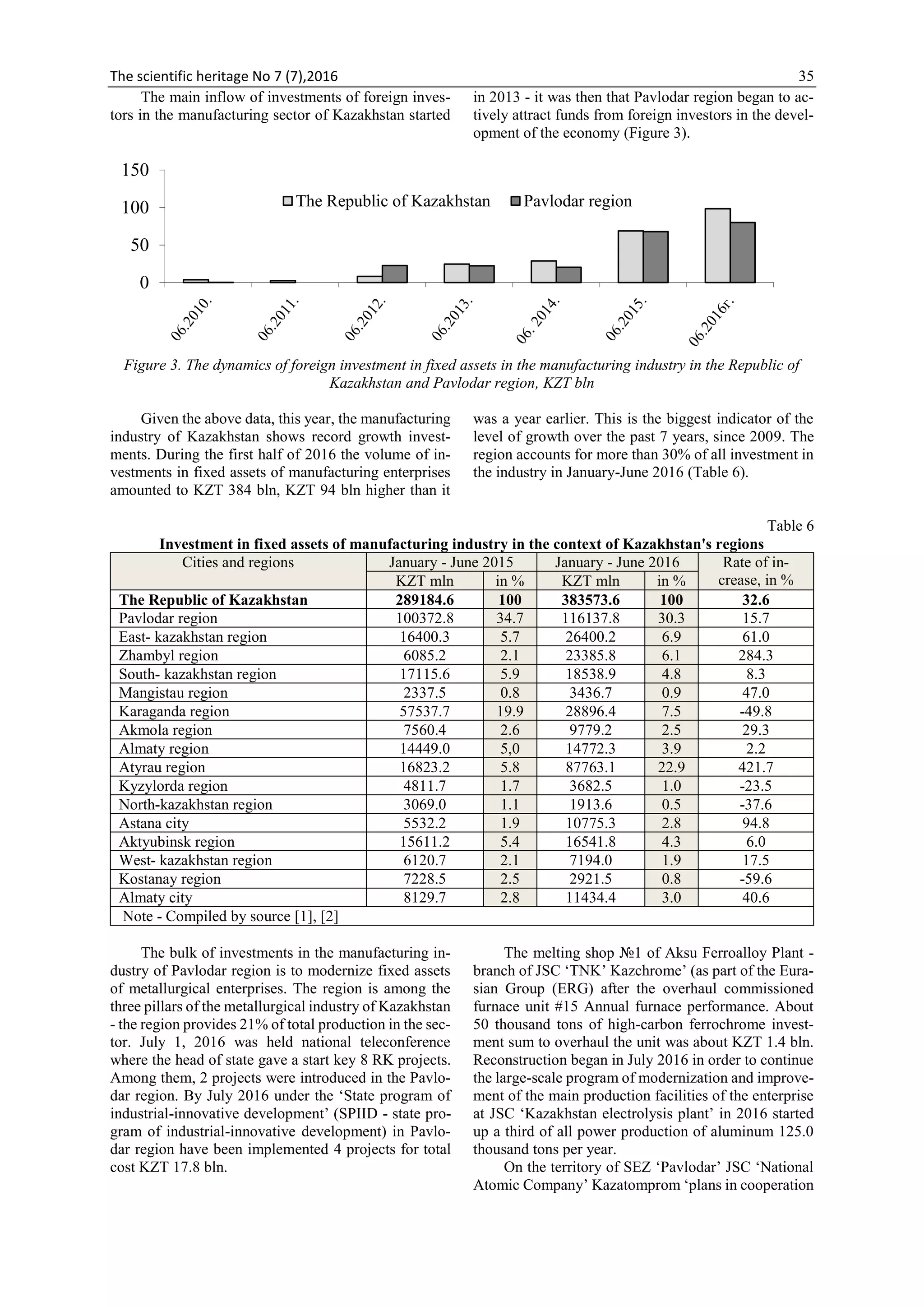 The scientific heritage No 7 (7),2016 35
The main inflow of investments of foreign inves-
tors in the manufacturing sector of Kazakhstan started
in 2013 - it was then that Pavlodar region began to ac-
tively attract funds from foreign investors in the devel-
opment of the economy (Figure 3).
Figure 3. The dynamics of foreign investment in fixed assets in the manufacturing industry in the Republic of
Kazakhstan and Pavlodar region, KZT bln
Given the above data, this year, the manufacturing
industry of Kazakhstan shows record growth invest-
ments. During the first half of 2016 the volume of in-
vestments in fixed assets of manufacturing enterprises
amounted to KZT 384 bln, KZT 94 bln higher than it
was a year earlier. This is the biggest indicator of the
level of growth over the past 7 years, since 2009. The
region accounts for more than 30% of all investment in
the industry in January-June 2016 (Table 6).
Table 6
Investment in fixed assets of manufacturing industry in the context of Kazakhstan's regions
Cities and regions January - June 2015 January - June 2016 Rate of in-
crease, in %KZT mln in % KZT mln in %
The Republic of Kazakhstan 289184.6 100 383573.6 100 32.6
Pavlodar region 100372.8 34.7 116137.8 30.3 15.7
East- kazakhstan region 16400.3 5.7 26400.2 6.9 61.0
Zhambyl region 6085.2 2.1 23385.8 6.1 284.3
South- kazakhstan region 17115.6 5.9 18538.9 4.8 8.3
Mangistau region 2337.5 0.8 3436.7 0.9 47.0
Karaganda region 57537.7 19.9 28896.4 7.5 -49.8
Akmola region 7560.4 2.6 9779.2 2.5 29.3
Almaty region 14449.0 5,0 14772.3 3.9 2.2
Atyrau region 16823.2 5.8 87763.1 22.9 421.7
Kyzylorda region 4811.7 1.7 3682.5 1.0 -23.5
North-kazakhstan region 3069.0 1.1 1913.6 0.5 -37.6
Astana city 5532.2 1.9 10775.3 2.8 94.8
Aktyubinsk region 15611.2 5.4 16541.8 4.3 6.0
West- kazakhstan region 6120.7 2.1 7194.0 1.9 17.5
Kostanay region 7228.5 2.5 2921.5 0.8 -59.6
Almaty city 8129.7 2.8 11434.4 3.0 40.6
Note - Compiled by source [1], [2]
The bulk of investments in the manufacturing in-
dustry of Pavlodar region is to modernize fixed assets
of metallurgical enterprises. The region is among the
three pillars of the metallurgical industry of Kazakhstan
- the region provides 21% of total production in the sec-
tor. July 1, 2016 was held national teleconference
where the head of state gave a start key 8 RK projects.
Among them, 2 projects were introduced in the Pavlo-
dar region. By July 2016 under the ‘State program of
industrial-innovative development’ (SPIID - state pro-
gram of industrial-innovative development) in Pavlo-
dar region have been implemented 4 projects for total
cost KZT 17.8 bln.
The melting shop №1 of Aksu Ferroalloy Plant -
branch of JSC ‘TNK’ Kazchrome’ (as part of the Eura-
sian Group (ERG) after the overhaul commissioned
furnace unit #15 Annual furnace performance. About
50 thousand tons of high-carbon ferrochrome invest-
ment sum to overhaul the unit was about KZT 1.4 bln.
Reconstruction began in July 2016 in order to continue
the large-scale program of modernization and improve-
ment of the main production facilities of the enterprise
at JSC ‘Kazakhstan electrolysis plant’ in 2016 started
up a third of all power production of aluminum 125.0
thousand tons per year.
On the territory of SEZ ‘Pavlodar’ JSC ‘National
Atomic Company’ Kazatomprom ‘plans in cooperation
0
50
100
150
The Republic of Kazakhstan Pavlodar region
 