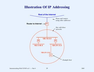 Illustration Of IP Addressing
                                              Rest of the Internet

                                                                       Hosts and routers
                                                                       using other addresses

                            Router to Internet           R1

                                                                       Site with three
                                                                       networks




                                                    128.10.0.0
                                              R2                     R3


                                        192.5.48.0                 128.211.0.0



                                                   128.211.0.9
                                                              H1


                                                                                 Example host




Internetworking With TCP/IP vol 1 -- Part 4              29                                     2005
 