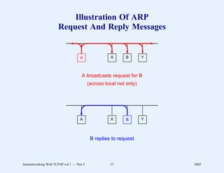 Illustration Of ARP
                        Request And Reply Messages


                                       A                X      B        Y



                                        A broadcasts request for B
                                              (across local net only)




                                       A                X      B        Y



                                               B replies to request



Internetworking With TCP/IP vol 1 -- Part 5             11                  2005
 