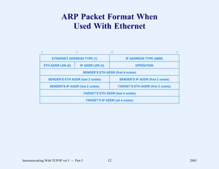 ARP Packet Format When
                             Used With Ethernet

             0                        8                       16                                        31

                     ETHERNET ADDRESS TYPE (1)                           IP ADDRESS TYPE (0800)

                 ETH ADDR LEN (6)         IP ADDR LEN (4)                        OPERATION

                                           SENDER’S ETH ADDR (first 4 octets)

                   SENDER’S ETH ADDR (last 2 octets)                SENDER’S IP ADDR (first 2 octets)

                    SENDER’S IP ADDR (last 2 octets)               TARGET’S ETH ADDR (first 2 octets)

                                              TARGET’S ETH ADDR (last 4 octets)

                                               TARGET’S IP ADDR (all 4 octets)




Internetworking With TCP/IP vol 1 -- Part 5                  12                                              2005
 