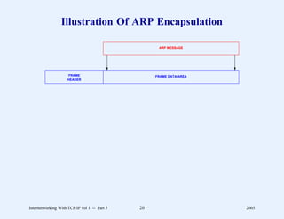 Illustration Of ARP Encapsulation

                                                    ARP MESSAGE




                     FRAME                         FRAME DATA AREA
                     HEADER




Internetworking With TCP/IP vol 1 -- Part 5   20                     2005
 