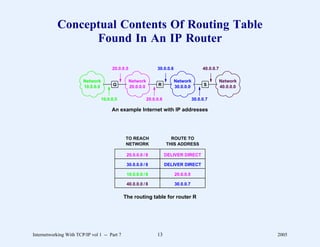 Conceptual Contents Of Routing Table
                 Found In An IP Router

                                        20.0.0.5                   30.0.0.6                   40.0.0.7

                        Network                    Network                    Network                    Network
                        10.0.0.0         Q         20.0.0.0         R         30.0.0.0         S         40.0.0.0

                                   10.0.0.5                   20.0.0.6                   30.0.0.7

                                        An example Internet with IP addresses




                                              TO REACH                     ROUTE TO
                                              NETWORK                    THIS ADDRESS

                                               20.0.0.0 / 8              DELIVER DIRECT

                                               30.0.0.0 / 8              DELIVER DIRECT

                                               10.0.0.0 / 8                   20.0.0.5

                                               40.0.0.0 / 8                   30.0.0.7

                                              The routing table for router R




Internetworking With TCP/IP vol 1 -- Part 7                        13                                               2005
 