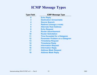 ICMP Message Types
                         Type Field                 ICMP Message Type
                                0             Echo Reply
                                3             Destination Unreachable
                                4             Source Quench
                                5             Redirect (change a route)
                                6             Alternate Host Address
                                8             Echo Request
                                9             Router Advertisement
                               10             Router Solicitation
                               11             Time Exceeded for a Datagram
                               12             Parameter Problem on a Datagram
                               13             Timestamp Request
                               14             Timestamp Reply
                               15             Information Request
                               16             Information Reply
                               17             Address Mask Request
                               18             Address Mask Reply




Internetworking With TCP/IP vol 1 -- Part 8         12                          2005
 