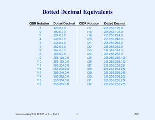 Dotted Decimal Equivalents
             CIDR Notation           Dotted Decimal        CIDR Notation   Dotted Decimal
                      /1             128.0.0.0                  /17        255.255.128.0
                      /2             192.0.0.0                  /18        255.255.192.0
                      /3             224.0.0.0                  /19        255.255.224.0
                      /4             240.0.0.0                  /20        255.255.240.0
                      /5             248.0.0.0                  /21        255.255.248.0
                      /6             252.0.0.0                  /22        255.255.252.0
                      /7             254.0.0.0                  /23        255.255.254.0
                      /8             255.0.0.0                  /24        255.255.255.0
                      /9             255.128.0.0                /25        255.255.255.128
                     /10             255.192.0.0                /26        255.255.255.192
                     /11             255.224.0.0                /27        255.255.255.224
                     /12             255.240.0.0                /28        255.255.255.240
                     /13             255.248.0.0                /29        255.255.255.248
                     /14             255.252.0.0                /30        255.255.255.252
                     /15             255.254.0.0                /31        255.255.255.254
                     /16             255.255.0.0                /32        255.255.255.255




Internetworking With TCP/IP vol 1 -- Part 9           43                                     2005
 