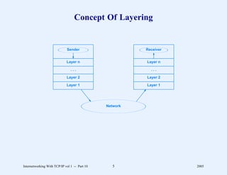 Concept Of Layering


                             Sender                      Receiver


                             Layer n                     Layer n

                                ...                        ...

                             Layer 2                     Layer 2

                             Layer 1                     Layer 1




                                               Network




Internetworking With TCP/IP vol 1 -- Part 10      5                 2005
 