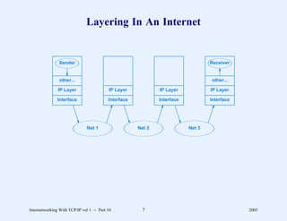 Layering In An Internet


                Sender                                                            Receiver


                other...                                                          other...

               IP Layer                   IP Layer            IP Layer            IP Layer

               Interface                  Interface           Interface           Interface




                               Net 1                  Net 2               Net 3




Internetworking With TCP/IP vol 1 -- Part 10           7                                      2005
 