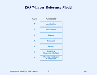 ISO 7-Layer Reference Model

                                    Layer         Functionality

                                      7            Application


                                      6           Presentation


                                      5              Session


                                      4             Transport


                                      3             Network

                                                    Data Link
                                      2        (Hardware Interface)

                                               Physical Hardware
                                      1           Connection




Internetworking With TCP/IP vol 1 -- Part 10         9                2005
 