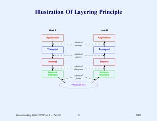 Illustration Of Layering Principle

                                Host A                          Host B

                             Application                      Application
                                                 identical
                                                 message
                              Transport                       Transport
                                                 identical
                                                  packet
                               Internet                        Internet
                                                 identical
                                                 datagram
                               Network                         Network
                               Interface         identical     Interface
                                                   frame

                                               Physical Net




Internetworking With TCP/IP vol 1 -- Part 10        18                      2005
 