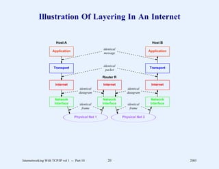 Illustration Of Layering In An Internet

                       Host A                                                       Host B
                                                     identical
                     Application                                                  Application
                                                     message


                                                     identical
                      Transport                                                   Transport
                                                      packet

                                                     Router R

                       Internet                      Internet                      Internet
                                        identical                  identical
                                        datagram                   datagram

                      Network                        Network                       Network
                      Interface         identical    Interface      identical      Interface
                                          frame                       frame

                                    Physical Net 1               Physical Net 2




Internetworking With TCP/IP vol 1 -- Part 10            20                                      2005
 