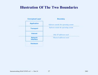Illustration Of The Two Boundaries

                            Conceptual Layer                                    Boundary

                                  Application
                                                                   Software outside the operating system
                                                                    Software inside the operating system
                                   Transport


                                     Internet
                                                                          Only IP addresses used
                                    Network                               Physical addresses used
                                    Interface
                        ........................................
                        .                                      .
                        .
                        .                                      .
                                                               .
                        .
                        .                                      .
                                                               .
                        .
                        .           Hardware                   .
                                                               .
                        .
                        .                                      .
                        ........................................
                        .                                      .
                                                               .




Internetworking With TCP/IP vol 1 -- Part 10                       27                                      2005
 
