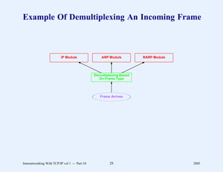 Example Of Demultiplexing An Incoming Frame



                          IP Module                ARP Module         RARP Module




                                               Demultiplexing Based
                                                 On Frame Type




                                                  Frame Arrives




Internetworking With TCP/IP vol 1 -- Part 10           29                           2005
 
