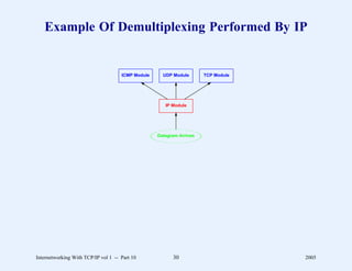 Example Of Demultiplexing Performed By IP


                                     ICMP Module     UDP Module       TCP Module




                                                      IP Module




                                                   Datagram Arrives




Internetworking With TCP/IP vol 1 -- Part 10             30                        2005
 