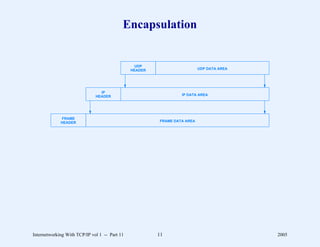 Encapsulation


                                                 UDP
                                               HEADER                     UDP DATA AREA




                                IP
                              HEADER                             IP DATA AREA




             FRAME
             HEADER                                     FRAME DATA AREA




Internetworking With TCP/IP vol 1 -- Part 11            11                                2005
 