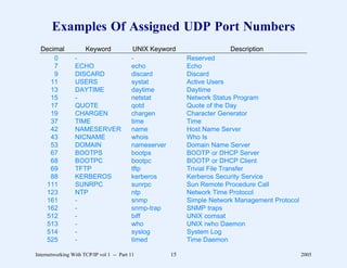 Examples Of Assigned UDP Port Numbers
  Decimal             Keyword              UNIX Keyword                Description
      0          -                        -               Reserved
      7          ECHO                     echo            Echo
      9          DISCARD                  discard         Discard
    11           USERS                    systat          Active Users
    13           DAYTIME                  daytime         Daytime
    15           -                        netstat         Network Status Program
    17           QUOTE                    qotd            Quote of the Day
    19           CHARGEN                  chargen         Character Generator
    37           TIME                     time            Time
    42           NAMESERVER               name            Host Name Server
    43           NICNAME                  whois           Who Is
    53           DOMAIN                   nameserver      Domain Name Server
    67           BOOTPS                   bootps          BOOTP or DHCP Server
    68           BOOTPC                   bootpc          BOOTP or DHCP Client
    69           TFTP                     tftp            Trivial File Transfer
    88           KERBEROS                 kerberos        Kerberos Security Service
   111           SUNRPC                   sunrpc          Sun Remote Procedure Call
   123           NTP                      ntp             Network Time Protocol
   161           -                        snmp            Simple Network Management Protocol
   162           -                        snmp-trap       SNMP traps
   512           -                        biff            UNIX comsat
   513           -                        who             UNIX rwho Daemon
   514           -                        syslog          System Log
   525           -                        timed           Time Daemon

Internetworking With TCP/IP vol 1 -- Part 11         15                                        2005
 