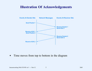 Illustration Of Acknowledgements

                 Events At Sender Site         Network Messages   Events At Receiver Site


                           Send Packet 1

                                                                  Receive Packet 1
                                                                  Send ACK 1

                           Receive ACK 1
                           Send Packet 2

                                                                  Receive Packet 2
                                                                  Send ACK 2

                           Receive ACK 2




d Time moves from top to bottom in the diagram



Internetworking With TCP/IP vol 1 -- Part 12          5                                     2005
 