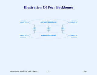 Illustration Of Peer Backbones


                HOST 1                         ARPANET BACKBONE        HOST 2



                                     R1               R2          R3



                HOST 3                         NSFNET BACKBONE         HOST 4




Internetworking With TCP/IP vol 1 -- Part 13          13                        2005
 