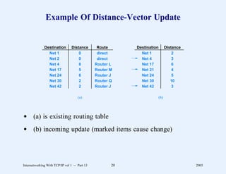 Example Of Distance-Vector Update


              Destination        Distance       Route      Destination     Distance
                Net 1                0          direct       Net 1             2
                Net 2                0          direct       Net 4             3
                Net 4                8         Router L      Net 17            6
                Net 17               5         Router M      Net 21            4
                Net 24               6         Router J      Net 24            5
                Net 30               2         Router Q      Net 30           10
                Net 42               2         Router J      Net 42            3

                                     (a)                             (b)




d (a) is existing routing table
d (b) incoming update (marked items cause change)




Internetworking With TCP/IP vol 1 -- Part 13          20                              2005
 