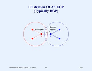 Illustration Of An EGP
                                   (Typically BGP)



                                                             Common
                                          an EGP used        Network



                                                 R1          R2




Internetworking With TCP/IP vol 1 -- Part 14            15             2005
 