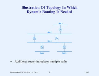 Illustration Of Topology In Which
                     Dynamic Routing Is Needed

                                                                    Net 1


                                                                     R1
                                                       Net 2


                                     R2                        R5
                                                       Net 3


                                                R3                          R4


                                               Net 4                      Net 5




d Additional router introduces multiple paths


Internetworking With TCP/IP vol 1 -- Part 15            4                         2005
 