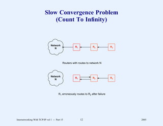 Slow Convergence Problem
                              (Count To Inﬁnity)



                                Network
                                                     R1             R2             R3
                                   N




                                           Routers with routes to network N




                                Network
                                                     R1             R2             R3
                                   N




                                       R1 erroneously routes to R2 after failure




Internetworking With TCP/IP vol 1 -- Part 15              12                            2005
 
