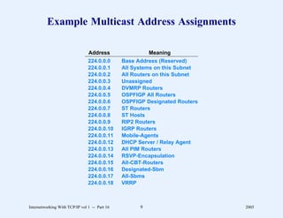 Example Multicast Address Assignments

                                Address                  Meaning
                                224.0.0.0      Base Address (Reserved)
                                224.0.0.1      All Systems on this Subnet
                                224.0.0.2      All Routers on this Subnet
                                224.0.0.3      Unassigned
                                224.0.0.4      DVMRP Routers
                                224.0.0.5      OSPFIGP All Routers
                                224.0.0.6      OSPFIGP Designated Routers
                                224.0.0.7      ST Routers
                                224.0.0.8      ST Hosts
                                224.0.0.9      RIP2 Routers
                                224.0.0.10     IGRP Routers
                                224.0.0.11     Mobile-Agents
                                224.0.0.12     DHCP Server / Relay Agent
                                224.0.0.13     All PIM Routers
                                224.0.0.14     RSVP-Encapsulation
                                224.0.0.15     All-CBT-Routers
                                224.0.0.16     Designated-Sbm
                                224.0.0.17     All-Sbms
                                224.0.0.18     VRRP



Internetworking With TCP/IP vol 1 -- Part 16         9                      2005
 