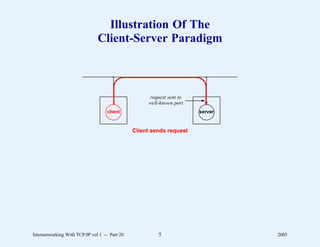 Illustration Of The
                               Client-Server Paradigm



                                      .                                 .
                                      .
                                      .             request sent to     .
                                                                        .
                                      .
                                      .                                 .
                                                                        .
                                      .             well-known port     .

                                    client                            server


                                               Client sends request




Internetworking With TCP/IP vol 1 -- Part 20            5                      2005
 
