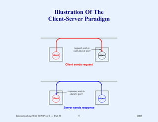 Illustration Of The
                               Client-Server Paradigm



                                      .                                   .
                                      .
                                      .               request sent to     .
                                                                          .
                                      .
                                      .                                   .
                                                                          .
                                      .               well-known port     .

                                    client                              server


                                                Client sends request




                                      .                                   .
                                      .
                                      .          response sent to         .
                                                                          .
                                      .
                                      .                                   .
                                                                          .
                                      .            client’s port          .

                                    client                              server


                                               Server sends response

Internetworking With TCP/IP vol 1 -- Part 20               5                     2005
 