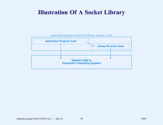 Illustration Of A Socket Library


                                application program bound with library routines it calls

                           Application Program Code

                                                                          Library Routines Used




                                                System Calls In
                                           Computer’s Operating System




Internetworking With TCP/IP vol 1 -- Part 21              19                                      2005
 