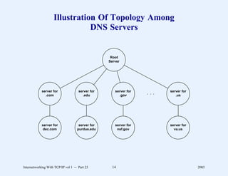 Illustration Of Topology Among
                               DNS Servers


                                                   Root
                                                  Server




            server for               server for      server for           server for
                                                                  . . .
              .com                      .edu            .gov                 .us




            server for               server for      server for           server for
             dec.com                purdue.edu        nsf.gov               va.us




Internetworking With TCP/IP vol 1 -- Part 23       14                                  2005
 