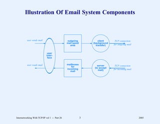 Illustration Of Email System Components



          user sends mail                      outgoing             client     TCP connection
                            ............       mail spool       (background
                                                 area             transfer)   for outgoing mail


                              user
                             inter-
                              face


          user reads mail                      mailboxes           server
                                                  for                          TCP connection
                            ............
                                               incoming          (to accept
                                                                    mail)     for incoming mail
                                                  mail




Internetworking With TCP/IP vol 1 -- Part 26                3                                     2005
 