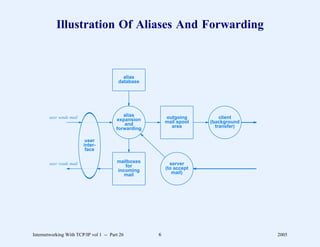 Illustration Of Aliases And Forwarding



                                           alias
                                         database




        user sends mail                     alias         outgoing         client
                          ............   expansion        mail spool   (background
                                            and             area         transfer)
                                         forwarding

                            user
                           inter-
                            face

        user reads mail                  mailboxes          server
                          ............      for           (to accept
                                         incoming            mail)
                                            mail




Internetworking With TCP/IP vol 1 -- Part 26          6                              2005
 