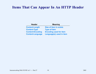 Items That Can Appear In An HTTP Header



                                  Header              Meaning
                          Content-Length       Size of item in octets
                          Content-Type         Type of item
                          Content-Encoding     Encoding used for item
                          Content-Language     Language(s) used in item




Internetworking With TCP/IP vol 1 -- Part 27     14                       2005
 